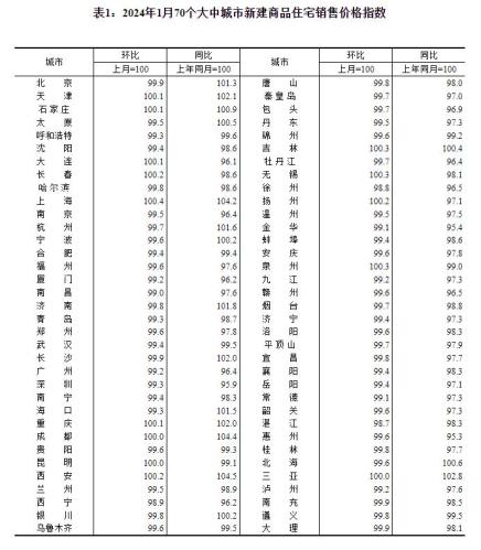 统计局：2024年1月份商品住宅销售价格环比降幅收窄