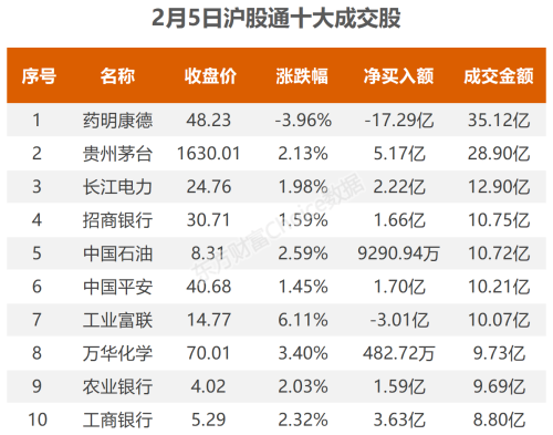 2月5日北向资金最新动向（附十大成交股）