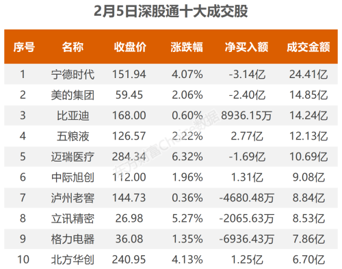 2月5日北向资金最新动向（附十大成交股）