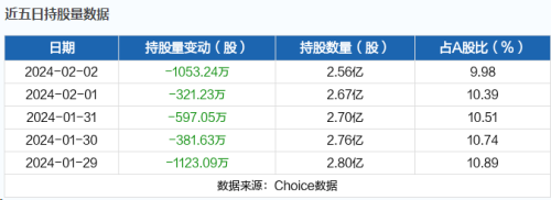 2月5日北向资金最新动向（附十大成交股）