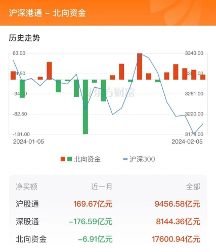 2月5日北向资金最新动向（附十大成交股）