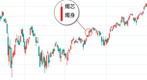 币圈高清K线行情软件有哪些? 币圈新手行情K线从入门到精通顶配教学