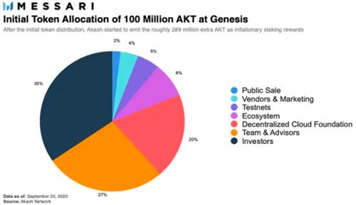 AKT币4月23日多少美元一枚 AKT币能否成为一项优秀的投资项目