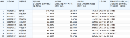 龙年首周 这些股票大举吸金