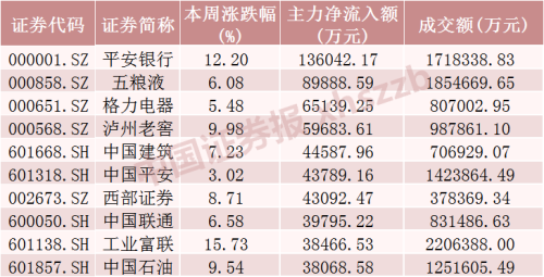 龙年首周 这些股票大举吸金