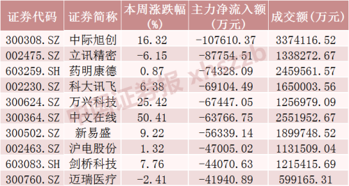 龙年首周 这些股票大举吸金