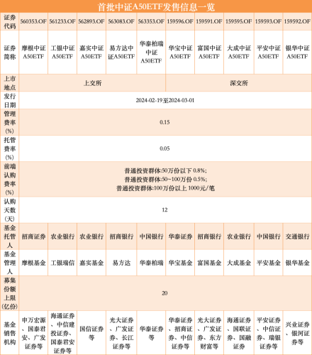 龙年首场基金发行大战来袭！十大公司“官宣”！