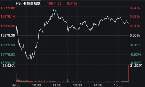 港股、A50“深V”！教育股爆发 消费股活跃