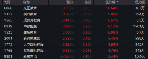 港股、A50“深V”！教育股爆发 消费股活跃