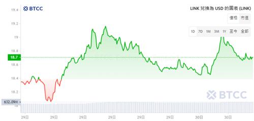 LINK币5月30日最新USD价格行情 LINK币交易所最新推荐2024版