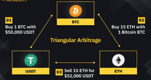 三角套利是什么意思? 如何正确的运用它?