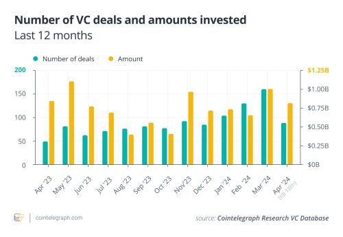 加密风投3月交易笔数创12个月以来新高，总投资额超10亿美元