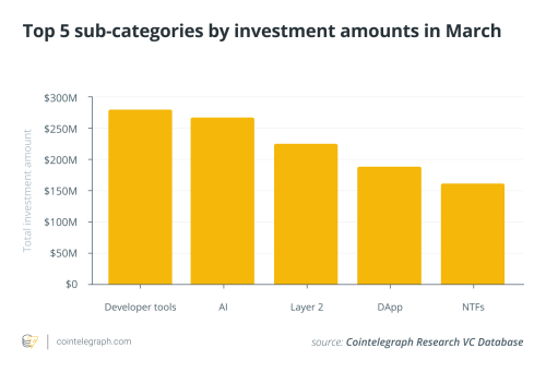 加密风投3月交易笔数创12个月以来新高，总投资额超10亿美元