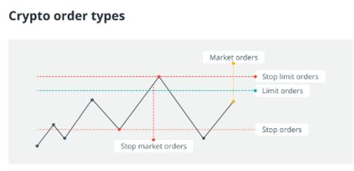 加密货币交易初学者指南-加密货币订单类型汇总