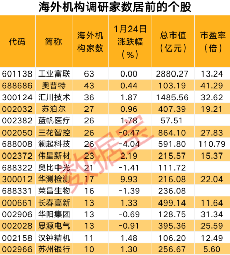 翻倍牛股有新情况！海外机构调研名单出炉 10股年报业绩预喜