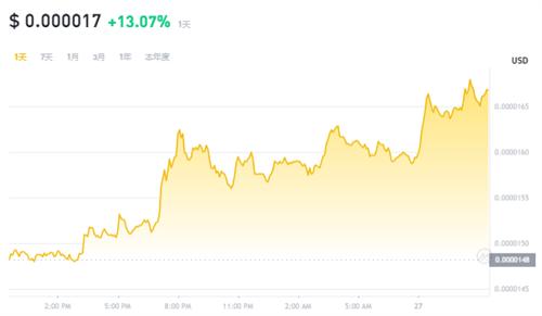 PEPE币5月27日USD最新汇率-PEPE币7天涨57%领跑Meme币市场