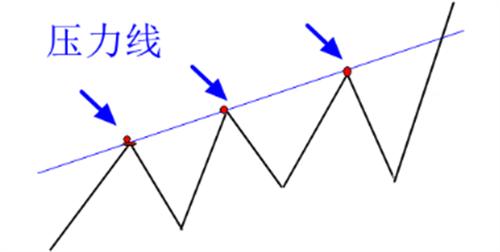 币圈的支撑压力线是什么?如何绘制?如何运用?