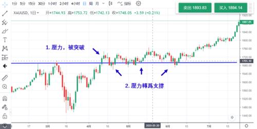 币圈的支撑压力线是什么?如何绘制?如何运用?