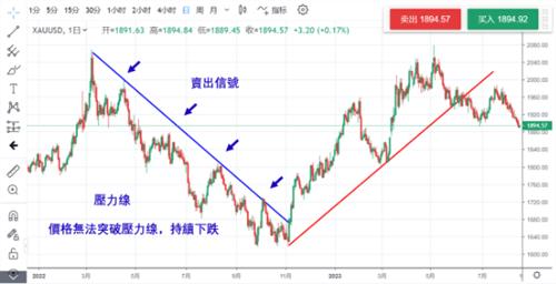 币圈的支撑压力线是什么?如何绘制?如何运用?