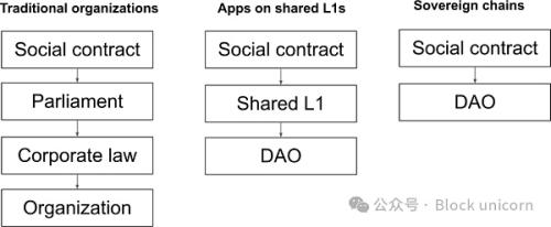 区块链作为主权社区：宣言