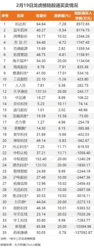 2月19日龙虎榜：1.13亿抢筹中文在线 机构净买入26只股