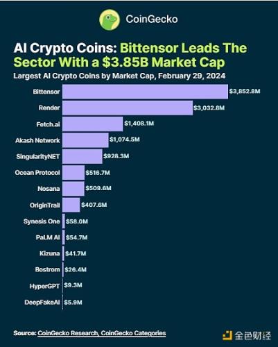 Coingecko：按市值排名最高的人工智能加密货币是什么？