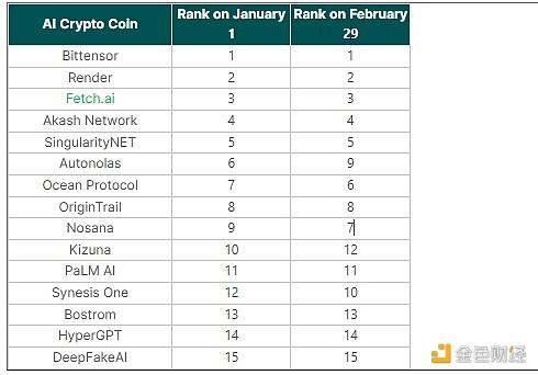 Coingecko：按市值排名最高的人工智能加密货币是什么？