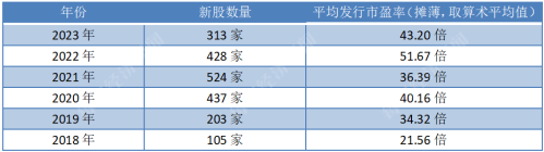 开年来45家拟IPO企业撤材料 中信、建投、华泰联合撤单项目较多