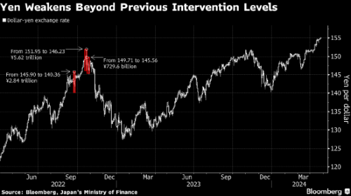 日元兑美元跌破155点关口，市场密切关注央行政策动向
