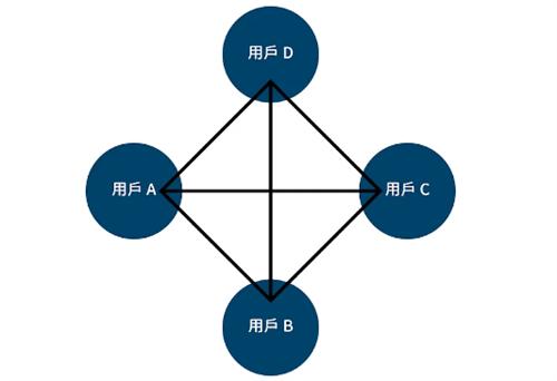 什么是去中心化? 去中心化的交易所有哪些?