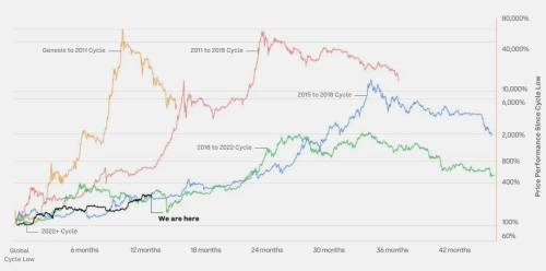 10 张图揭示加密市场现状：BTC 市占率超 52%，一季度稳定币供应量上涨 14%