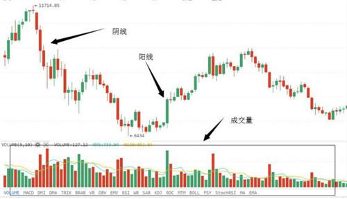 币圈新手知识：比特币的k线图三种颜色怎么看