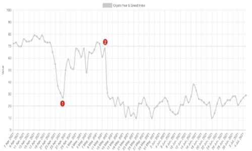 加密恐惧指数与贪婪指数是什么含义? 一文就能看懂的全面解读