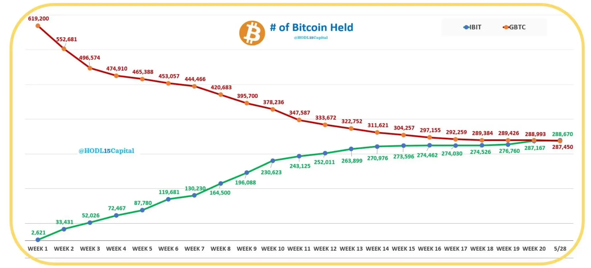 上线4个月吸金约200亿美元，IBIT成为影响BTC价格走势的新推手？