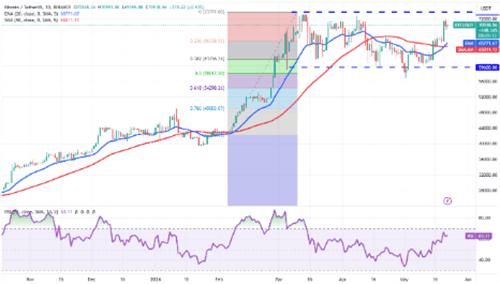 比特币5月23日行情价格 分析师表示比特币价格或将大涨