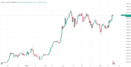 比特币5月23日行情价格 分析师表示比特币价格或将大涨