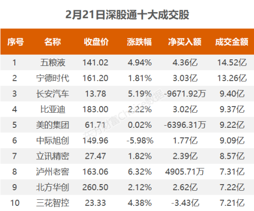 2月21日北向资金最新动向（附十大成交股）