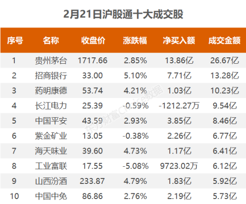 2月21日北向资金最新动向（附十大成交股）