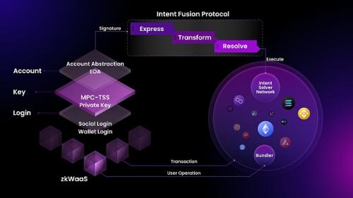 寻找下一个 Alpha 一览 Intent-Centric 赛道 9 个热门项目