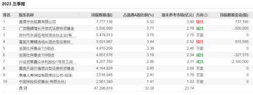 突然火了！张坤等集体调研 傅友兴、朱少醒现身前十大流通股东