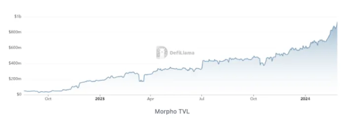 Pantera 合伙人Paul Veradittakit简谈 Morpho：更高效、适应性更强的 DeFi 解决方案