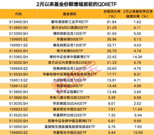 超50亿元净流入股票ETF 这类持续吸金 QDII ETF全线上涨