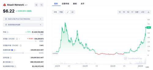 英伟达GTC大会在即：速览今年值得关注的AI加密项目