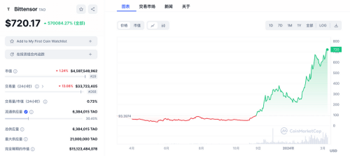 英伟达GTC大会在即：速览今年值得关注的AI加密项目