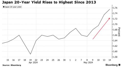 日本主权债券收益率飙升，市场猜测央行将缩减购债规模