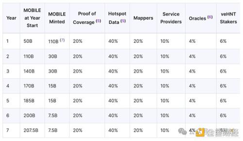 项目分析：去中心化的通信新纪元Helium Mobile