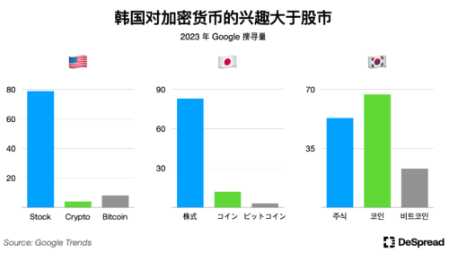 探秘韩国加密市场：年轻人对加密货币热情大于股票