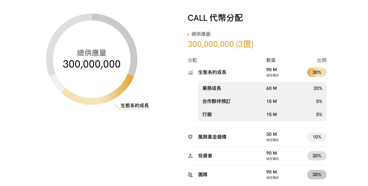 加密衍生品平台Coincall推出平台币CALL，将向社区空投百万代币