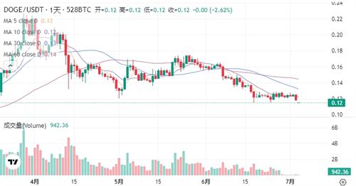 doge币最新官方真实消息 那些年我们一起追的doge币