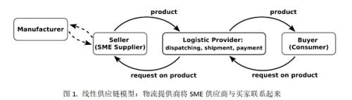 去中心化数据与人工智能协同作用下透明高效的中小企业贸易融资